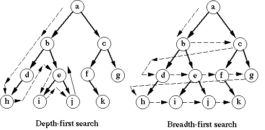 traversal